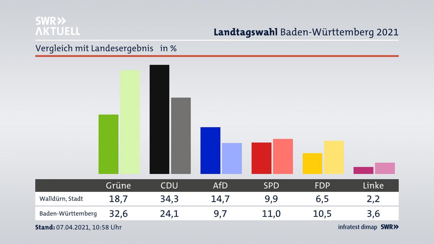Ort im Vergleich zum Landesergebnis