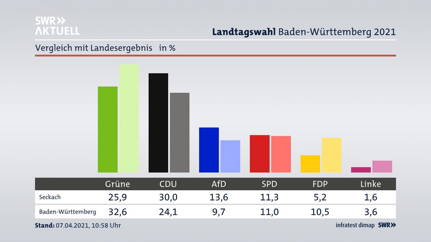 Ort im Vergleich zum Landesergebnis