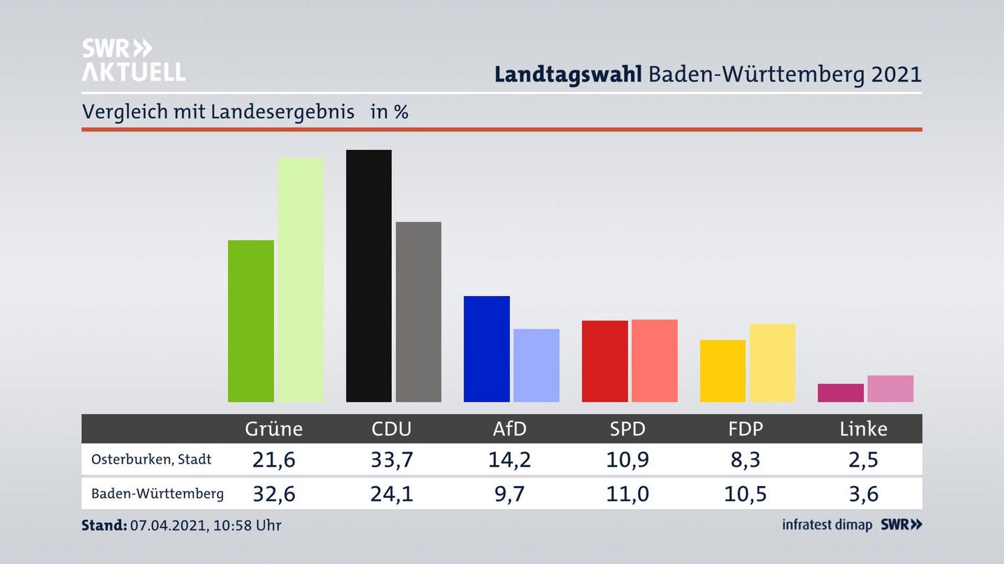 Ort im Vergleich zum Landesergebnis