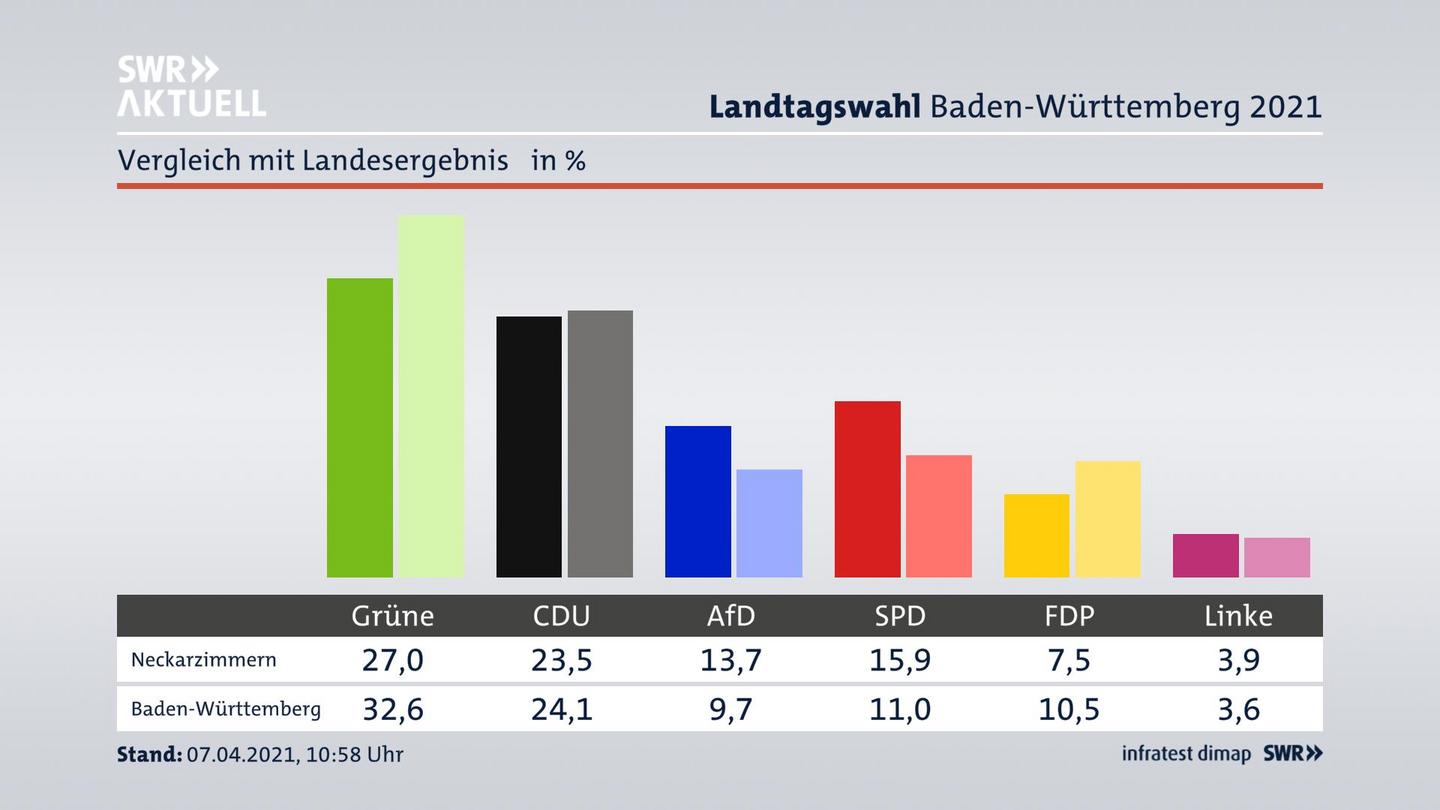 Ort im Vergleich zum Landesergebnis