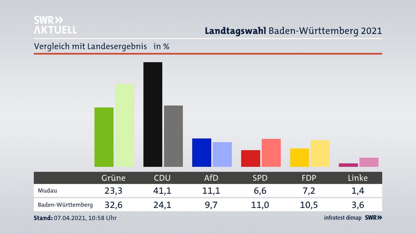 Ort im Vergleich zum Landesergebnis