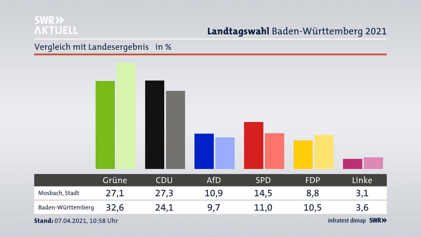 Ort im Vergleich zum Landesergebnis