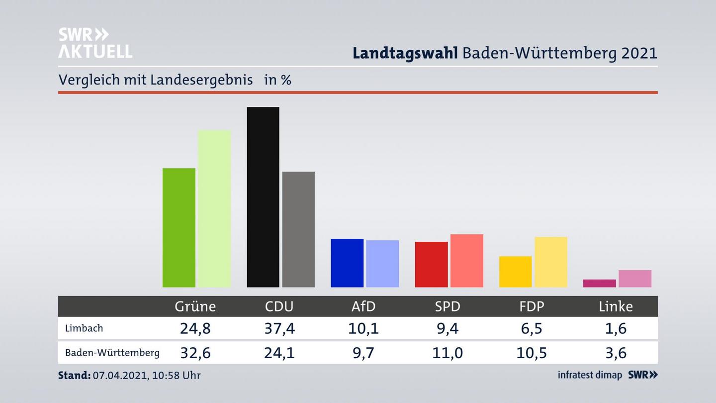 Ort im Vergleich zum Landesergebnis