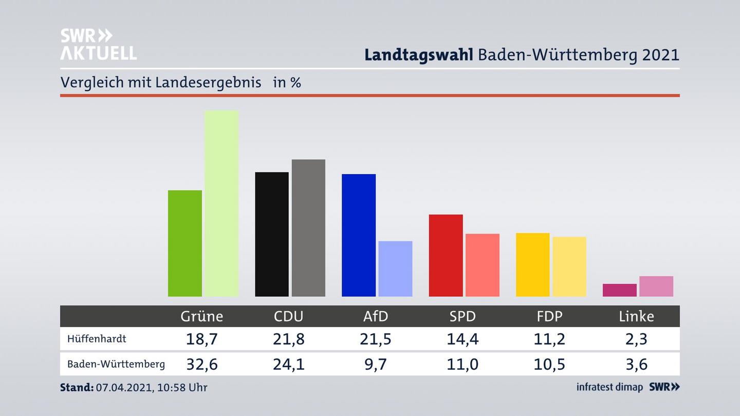 Ort im Vergleich zum Landesergebnis