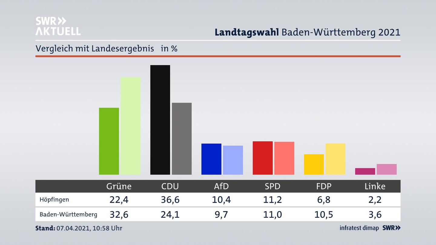 Ort im Vergleich zum Landesergebnis