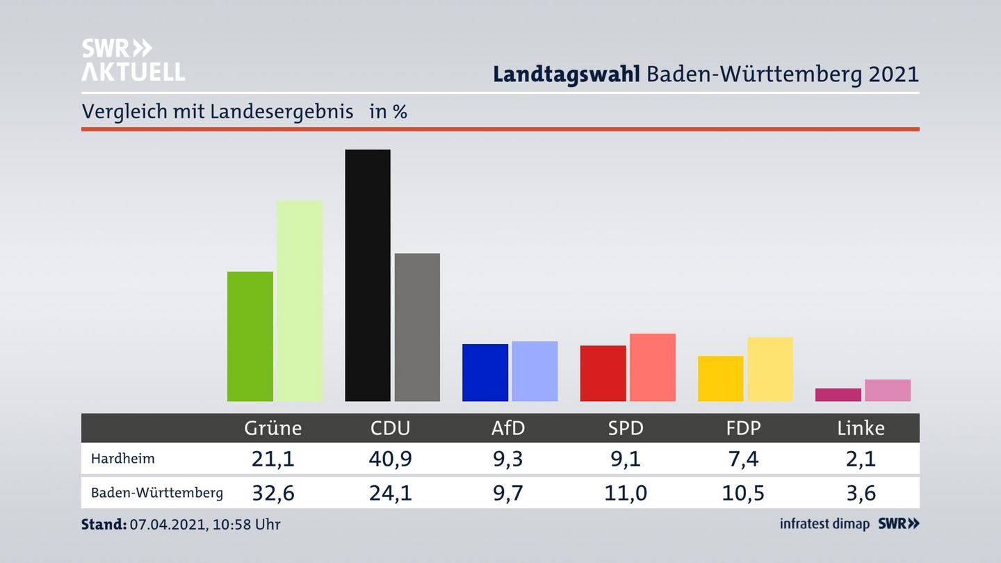 Ort im Vergleich zum Landesergebnis