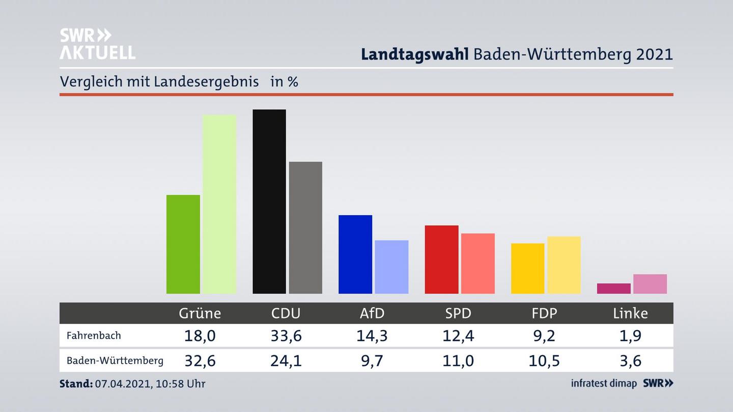 Ort im Vergleich zum Landesergebnis