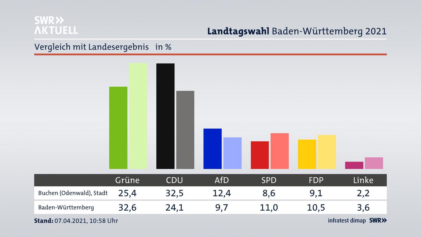 Ort im Vergleich zum Landesergebnis