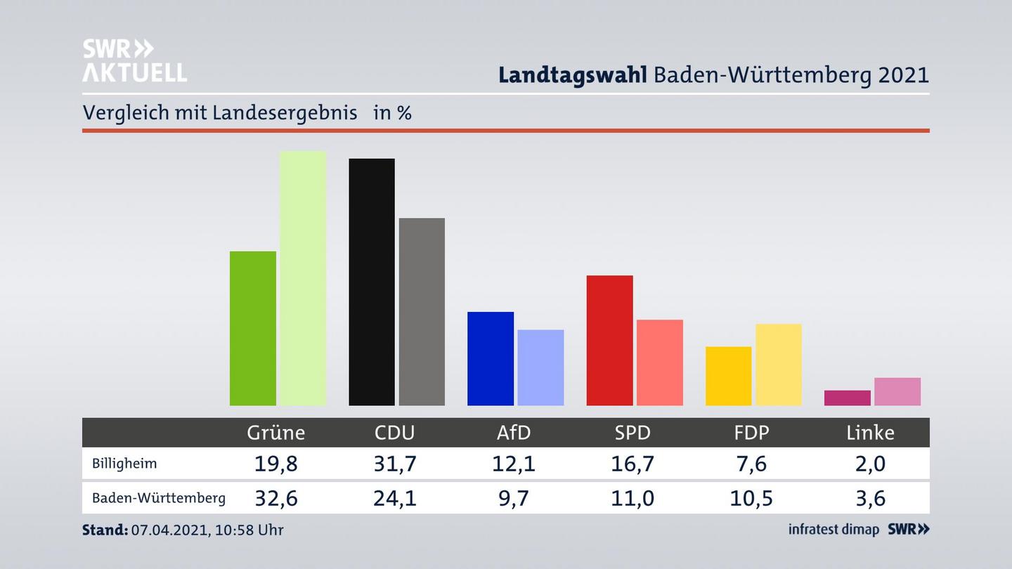 Ort im Vergleich zum Landesergebnis