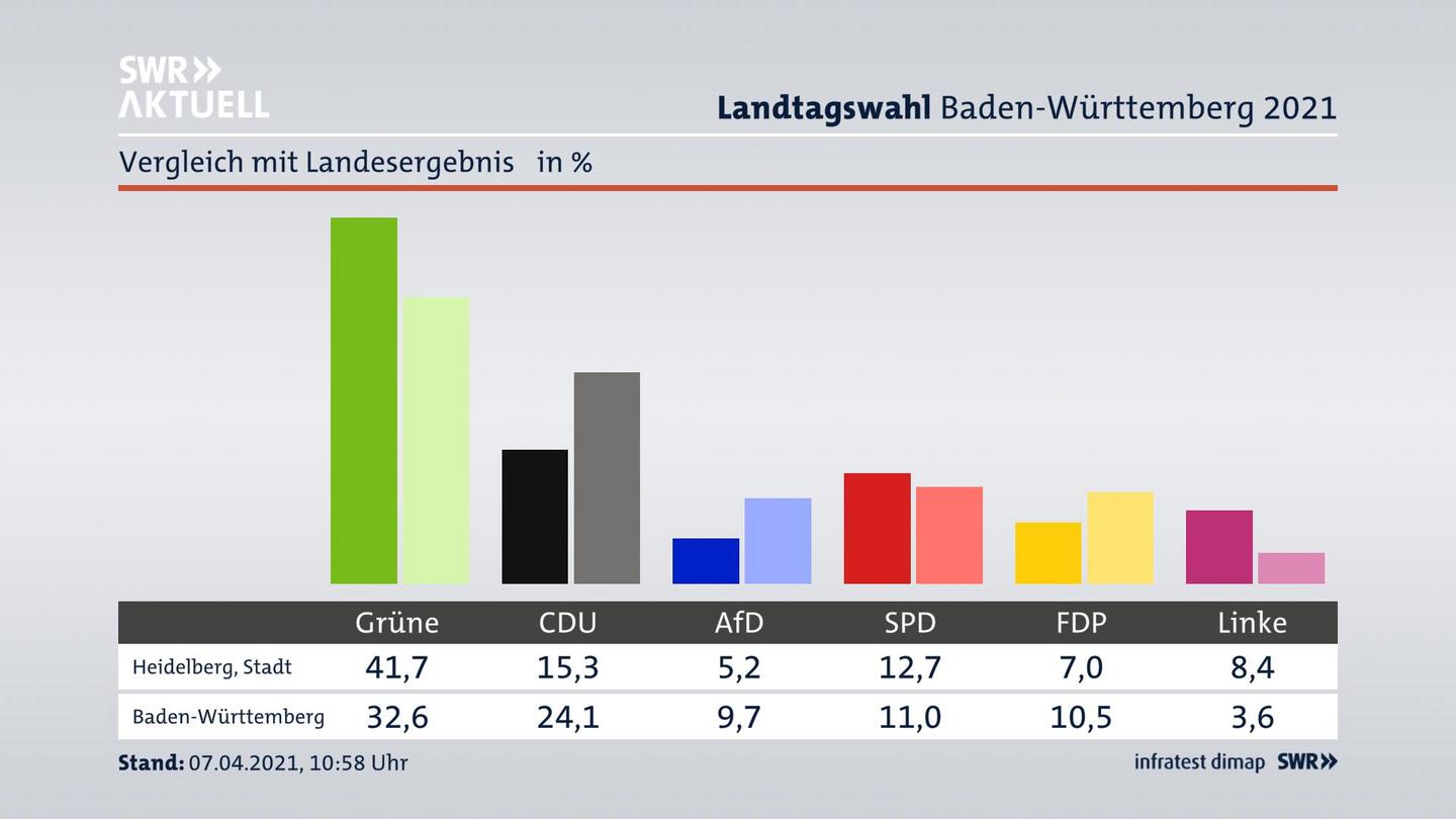 Ort im Vergleich zum Landesergebnis