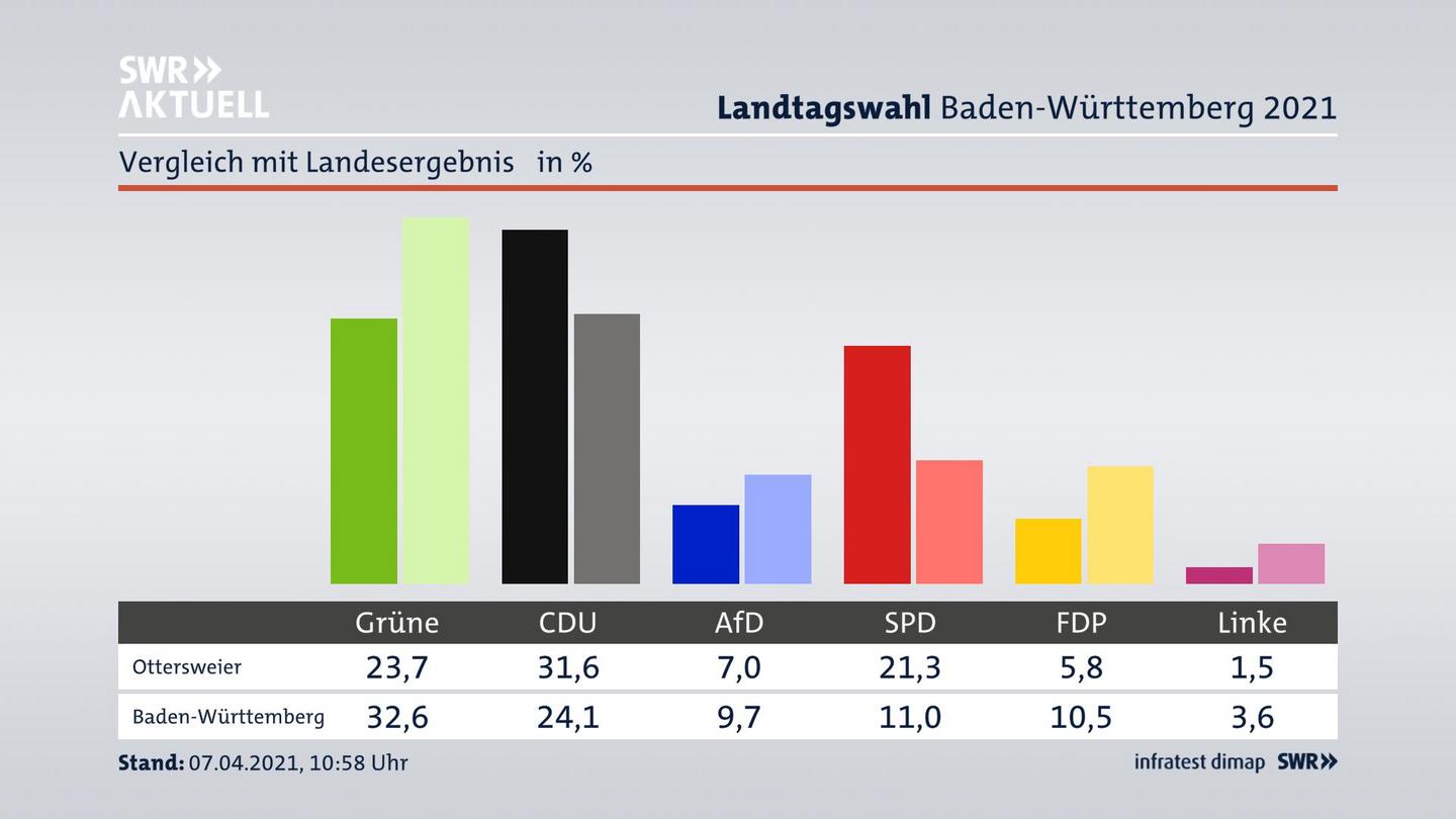 Ort im Vergleich zum Landesergebnis
