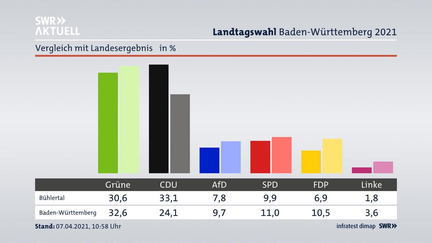 Ort im Vergleich zum Landesergebnis