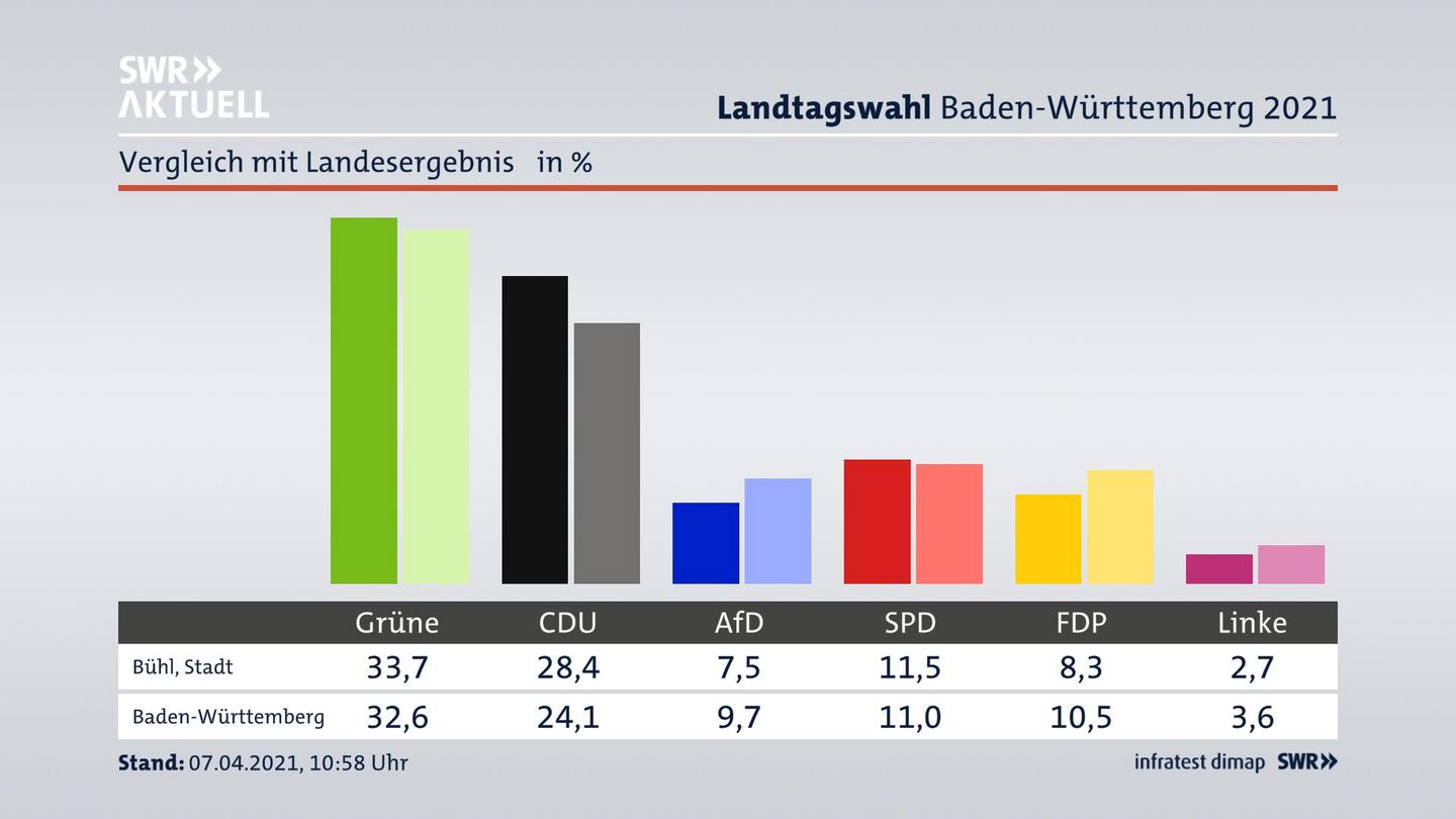 Ort im Vergleich zum Landesergebnis