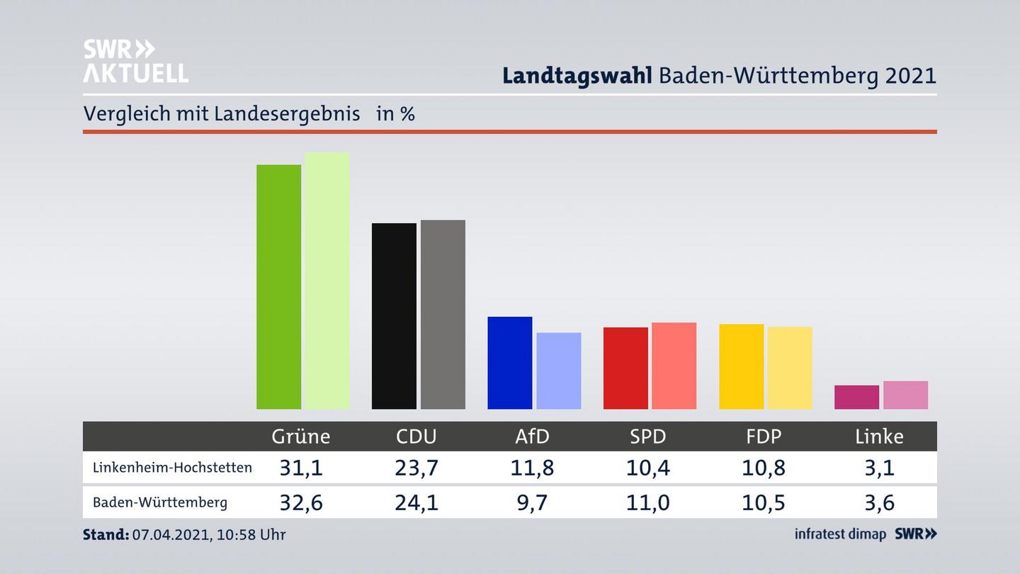 Ort im Vergleich zum Landesergebnis