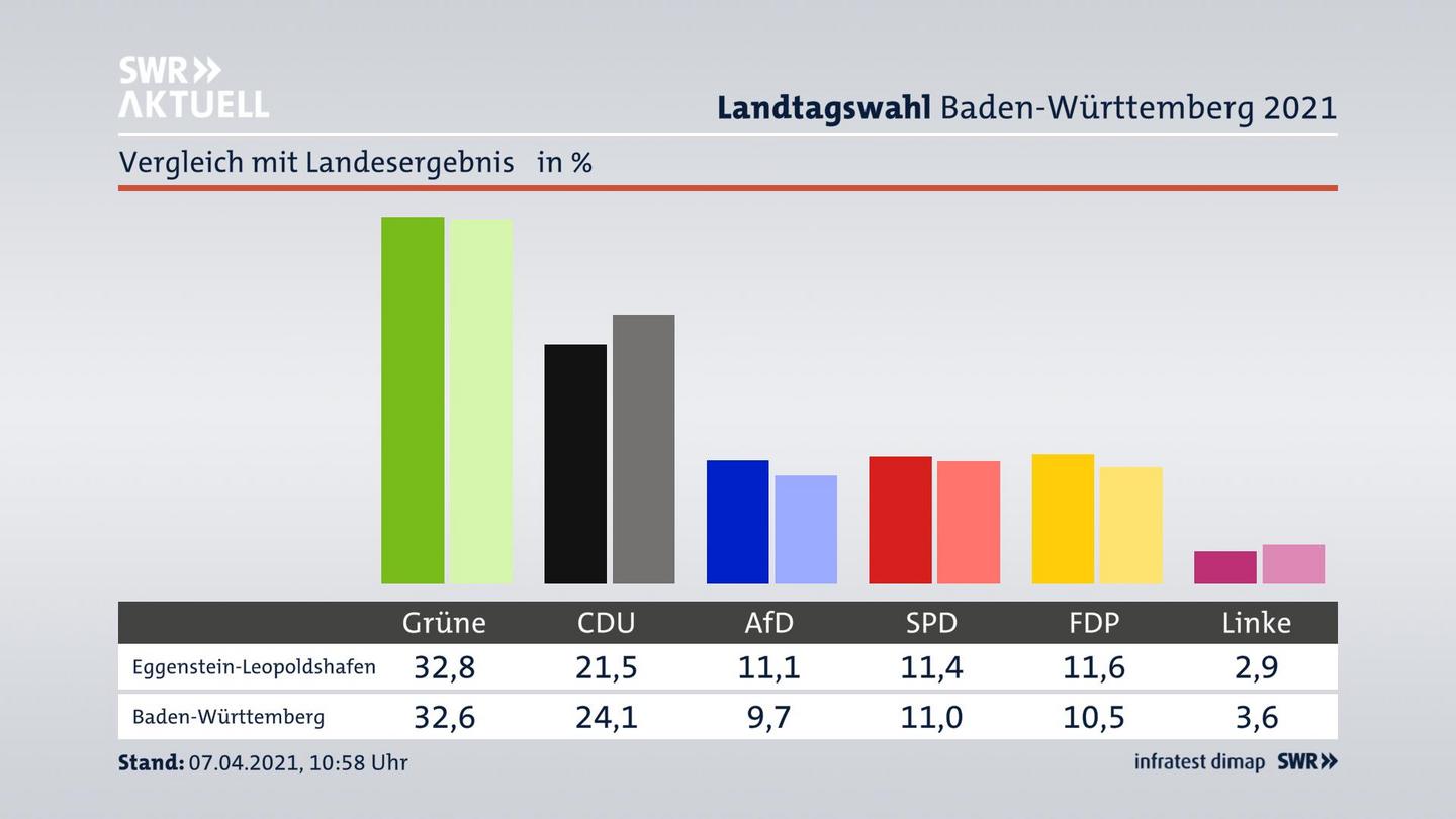 Ort im Vergleich zum Landesergebnis