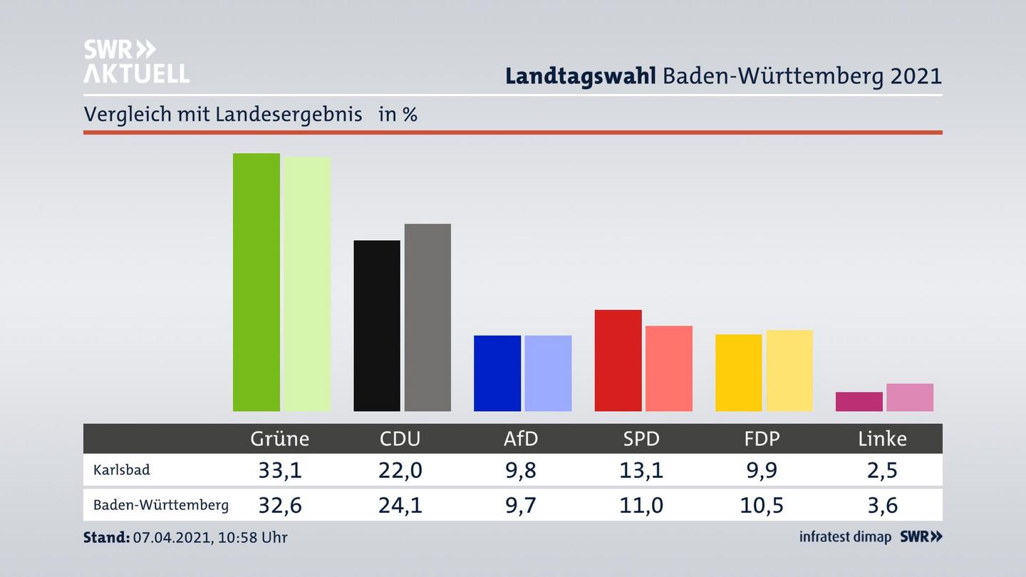 Ort im Vergleich zum Landesergebnis