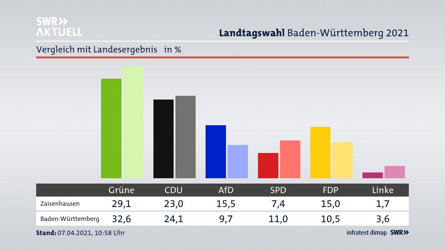 Ort im Vergleich zum Landesergebnis