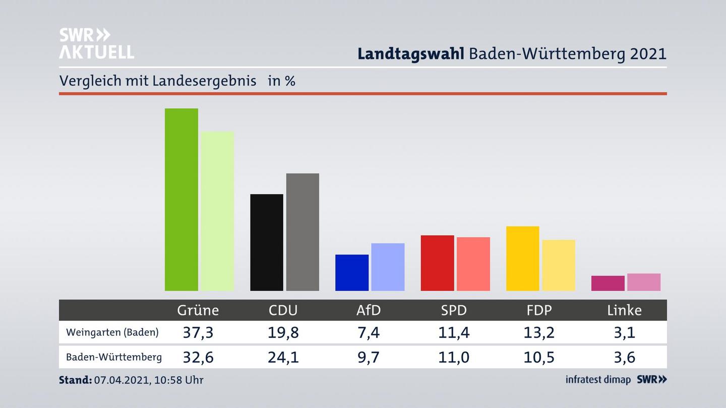Ort im Vergleich zum Landesergebnis