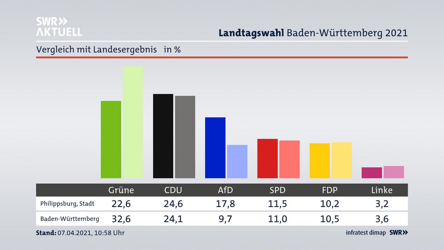 Ort im Vergleich zum Landesergebnis