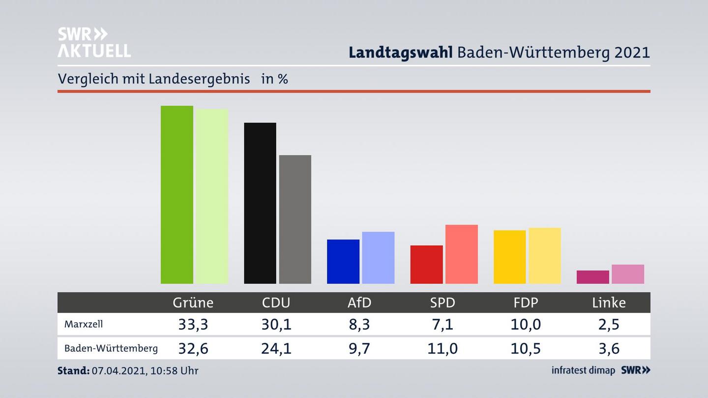 Ort im Vergleich zum Landesergebnis