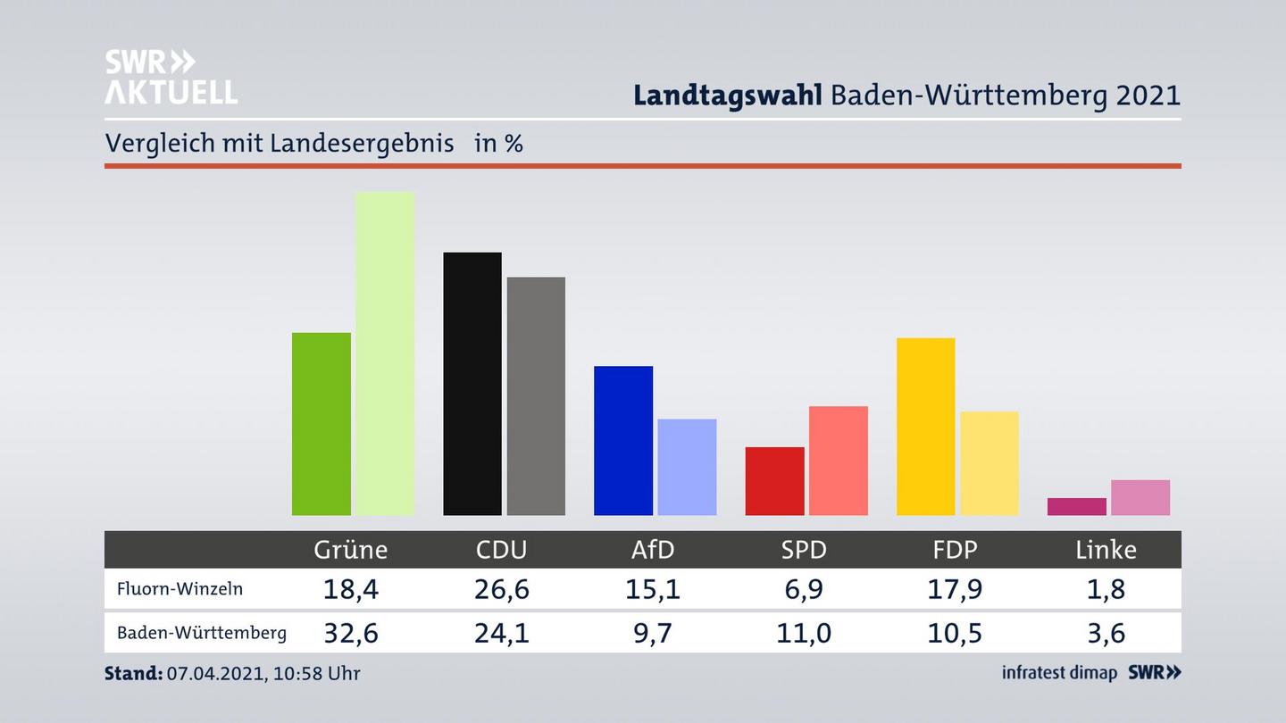Ort im Vergleich zum Landesergebnis