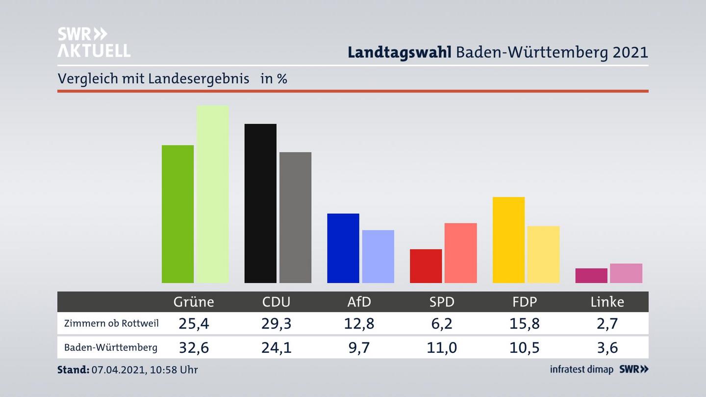 Ort im Vergleich zum Landesergebnis