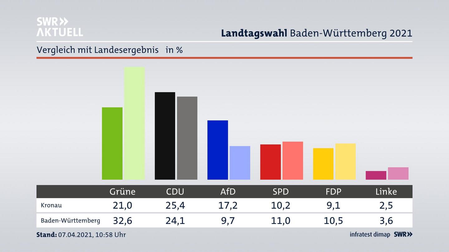 Ort im Vergleich zum Landesergebnis