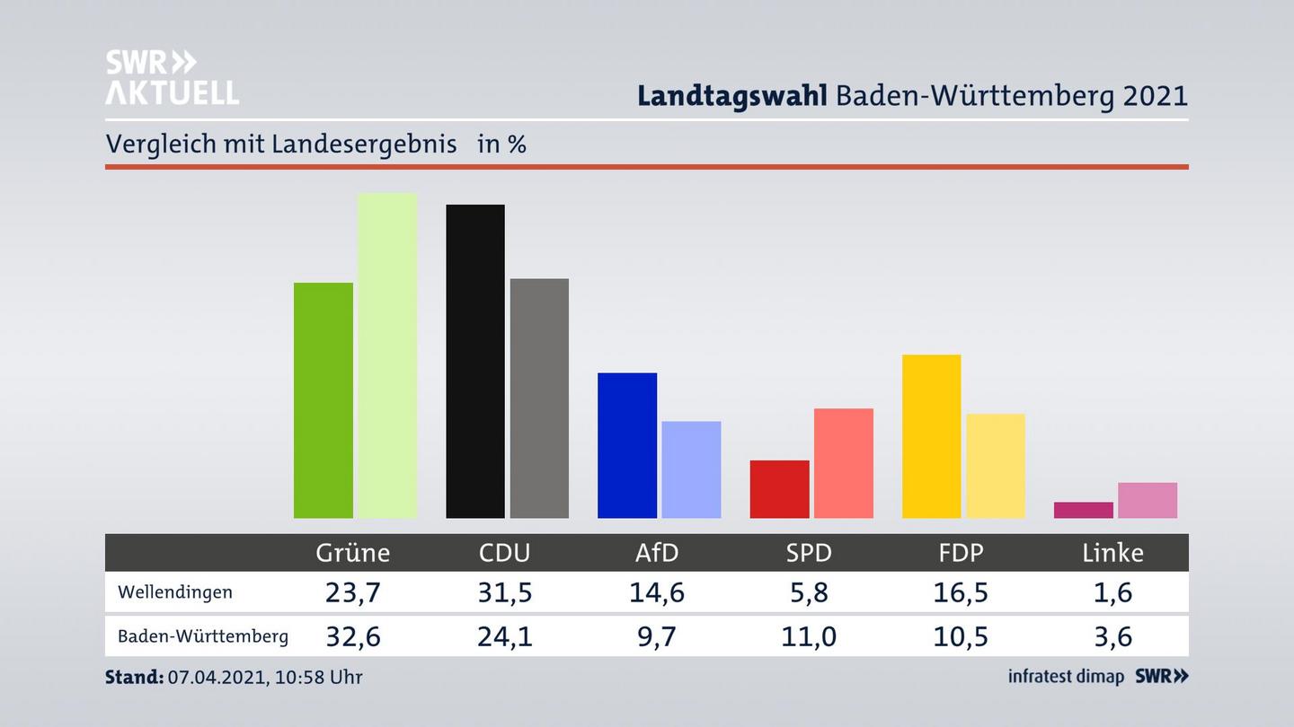 Ort im Vergleich zum Landesergebnis