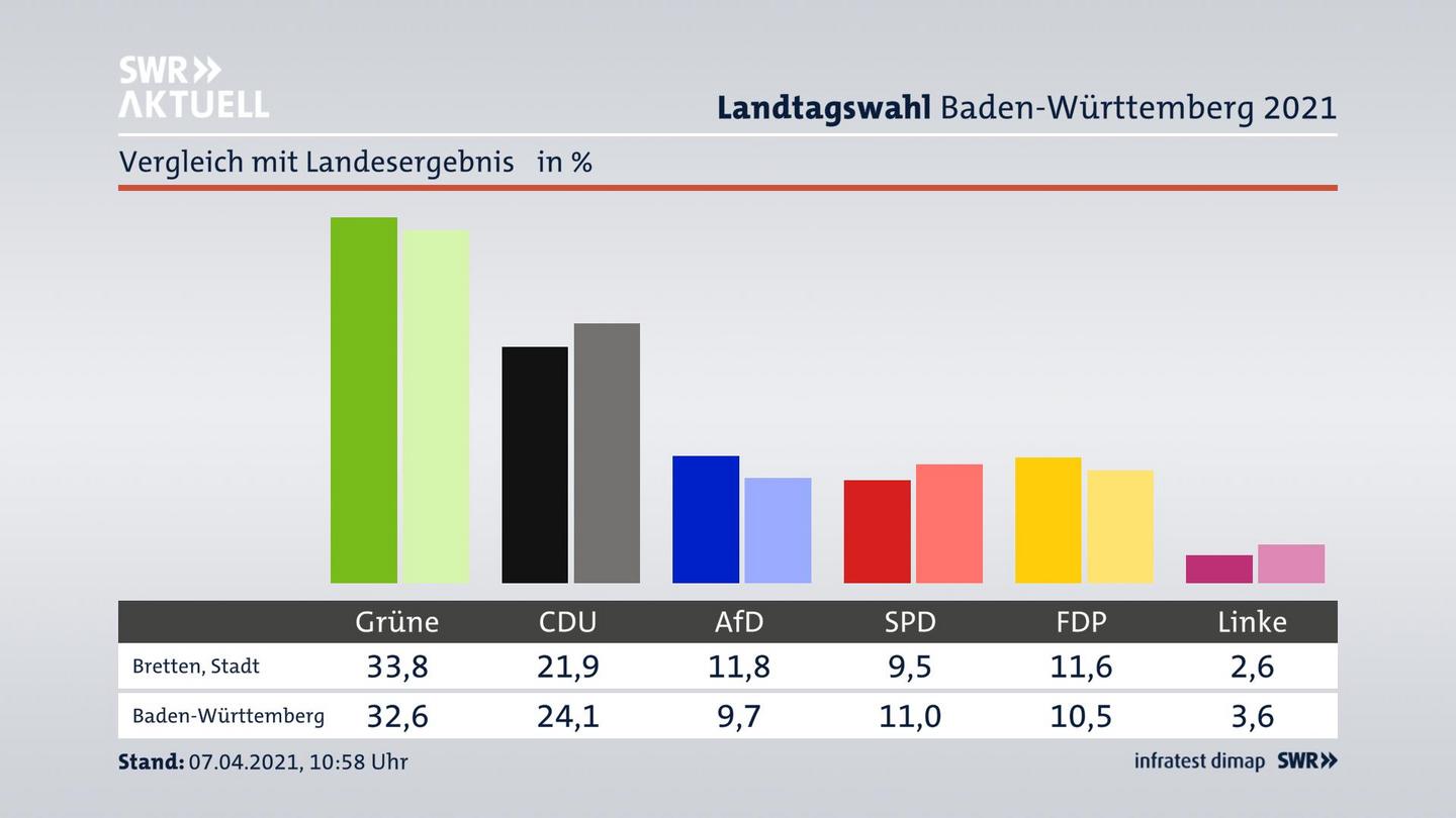 Ort im Vergleich zum Landesergebnis