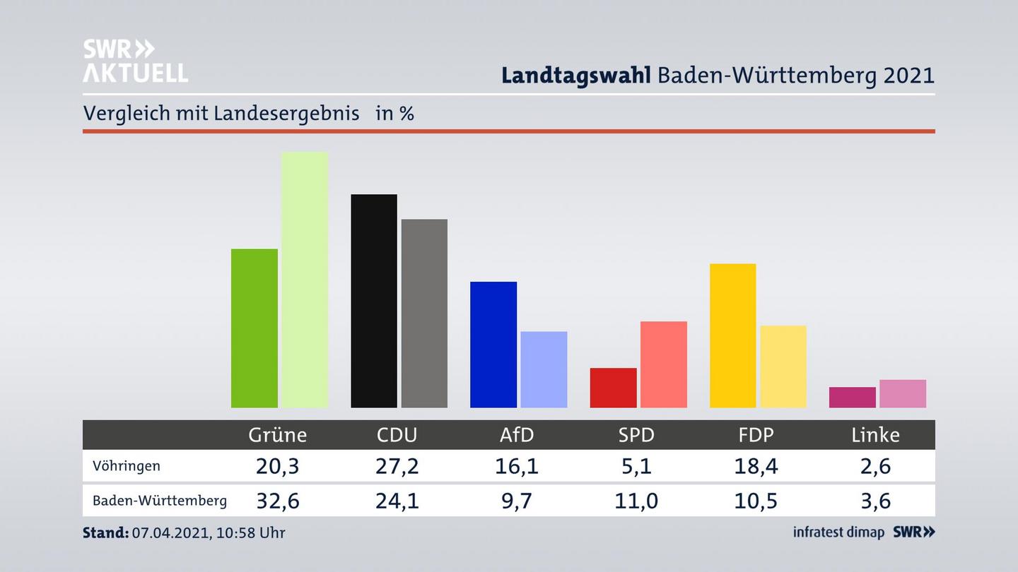 Ort im Vergleich zum Landesergebnis