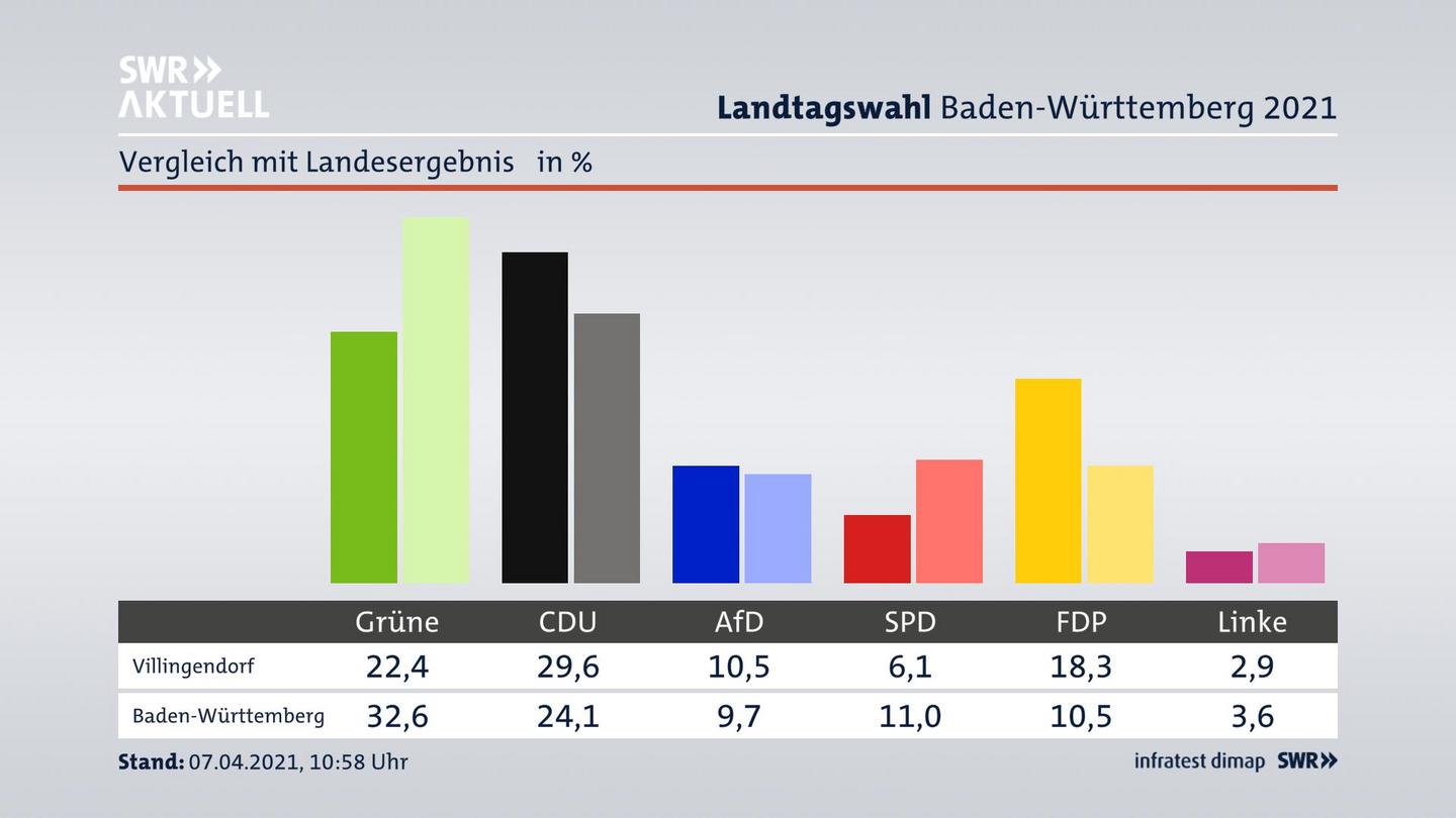Ort im Vergleich zum Landesergebnis