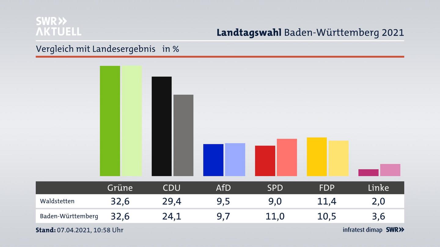 Ort im Vergleich zum Landesergebnis