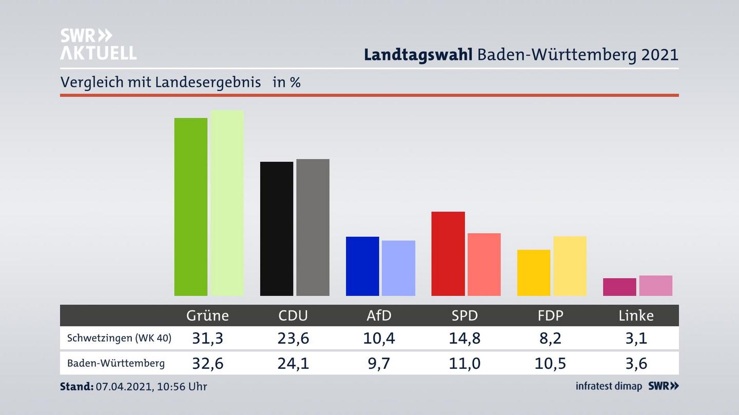 Ort im Vergleich zum Landesergebnis