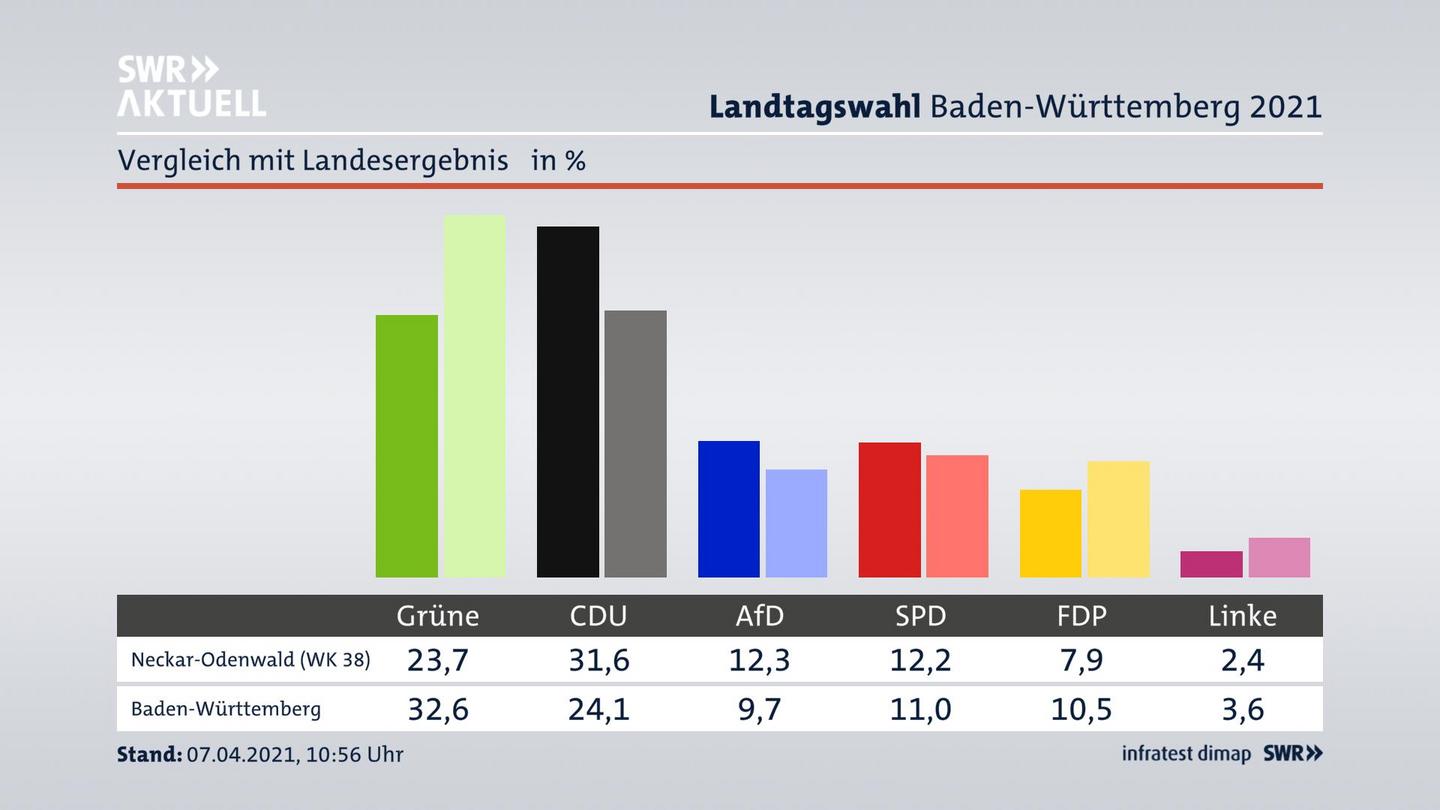 Ort im Vergleich zum Landesergebnis