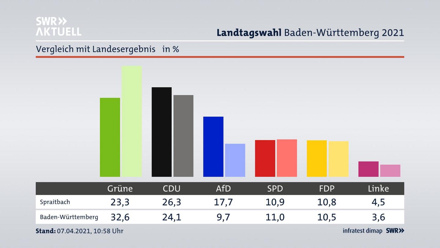 Ort im Vergleich zum Landesergebnis