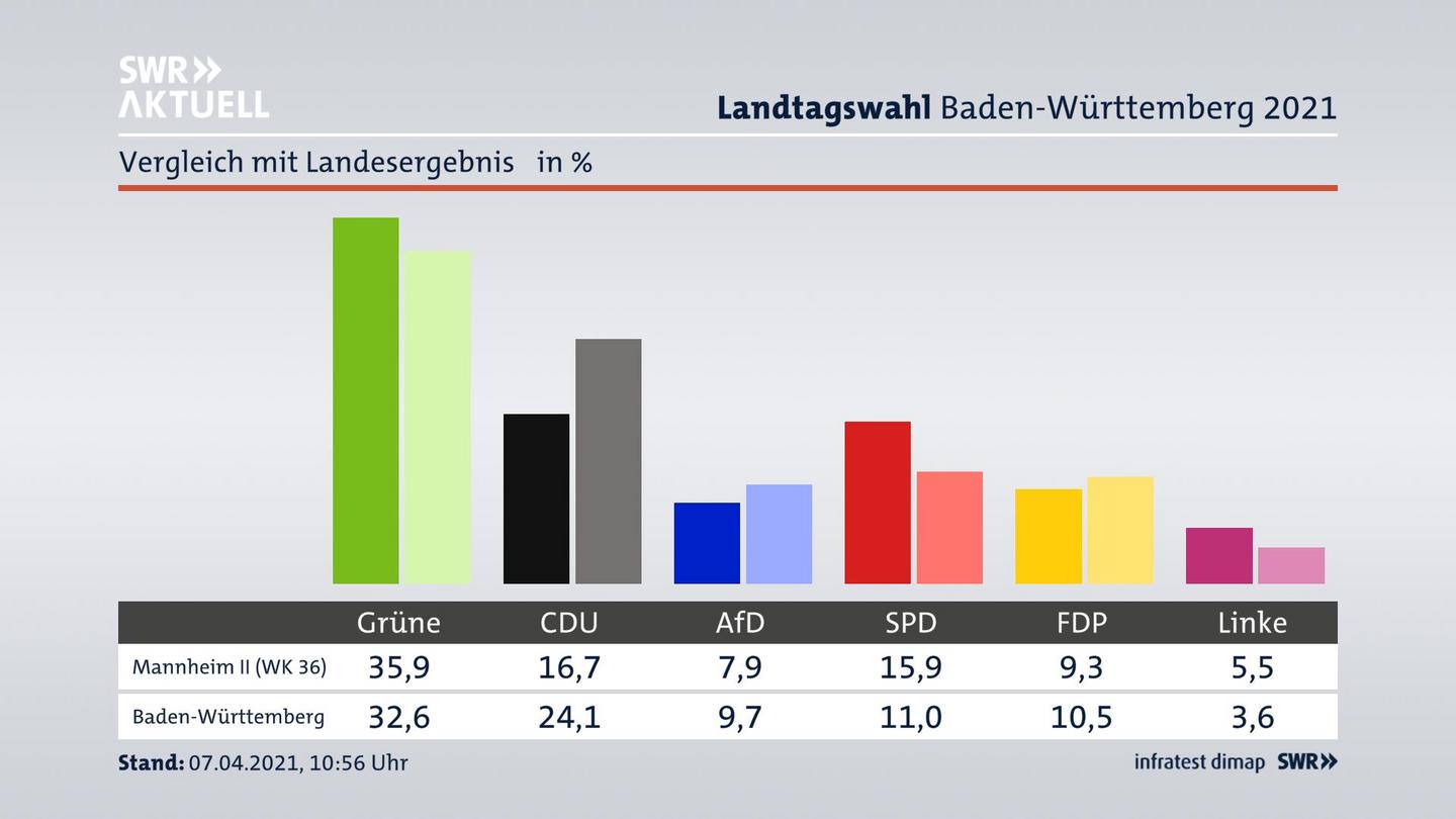 Ort im Vergleich zum Landesergebnis
