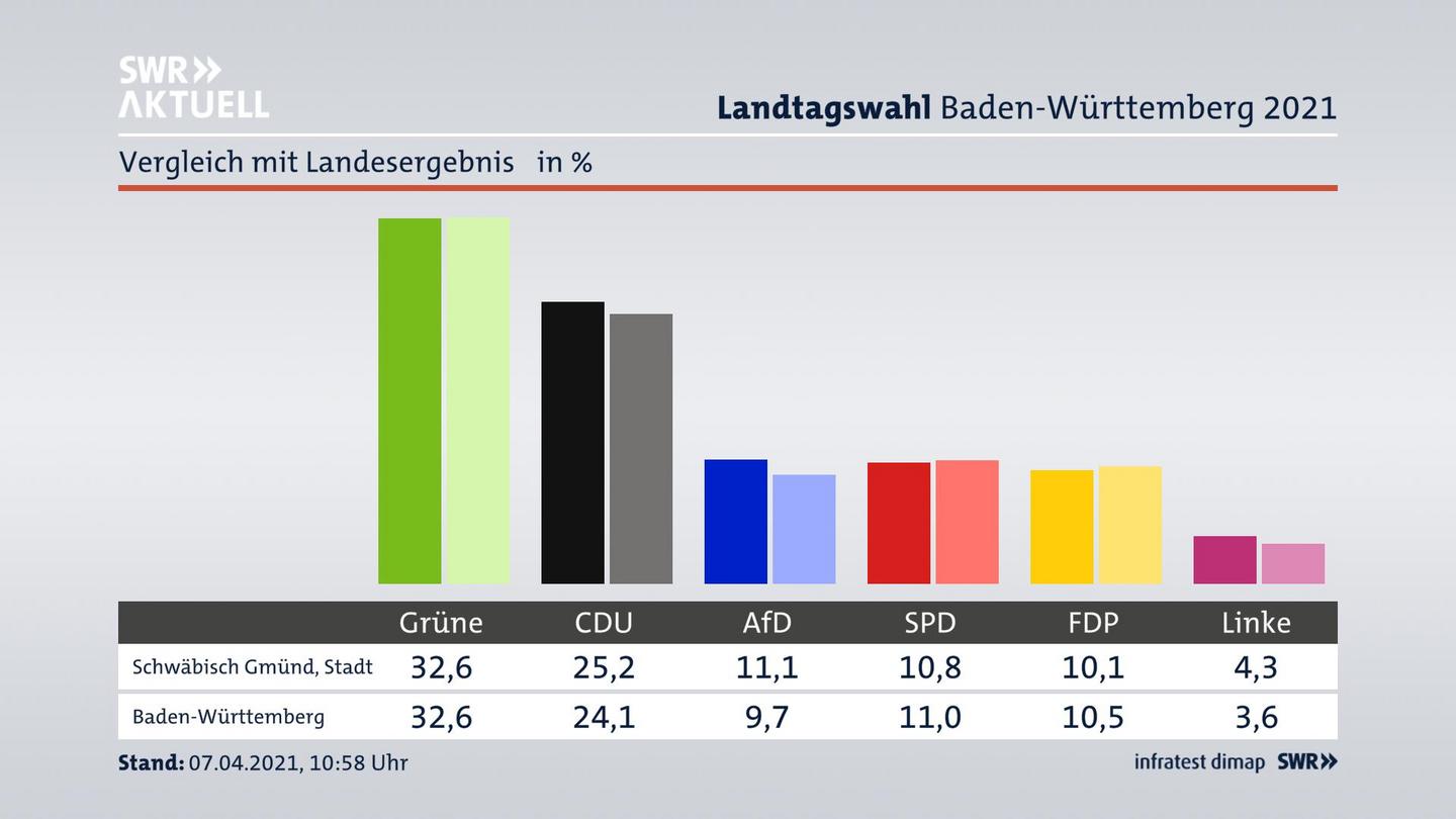 Ort im Vergleich zum Landesergebnis