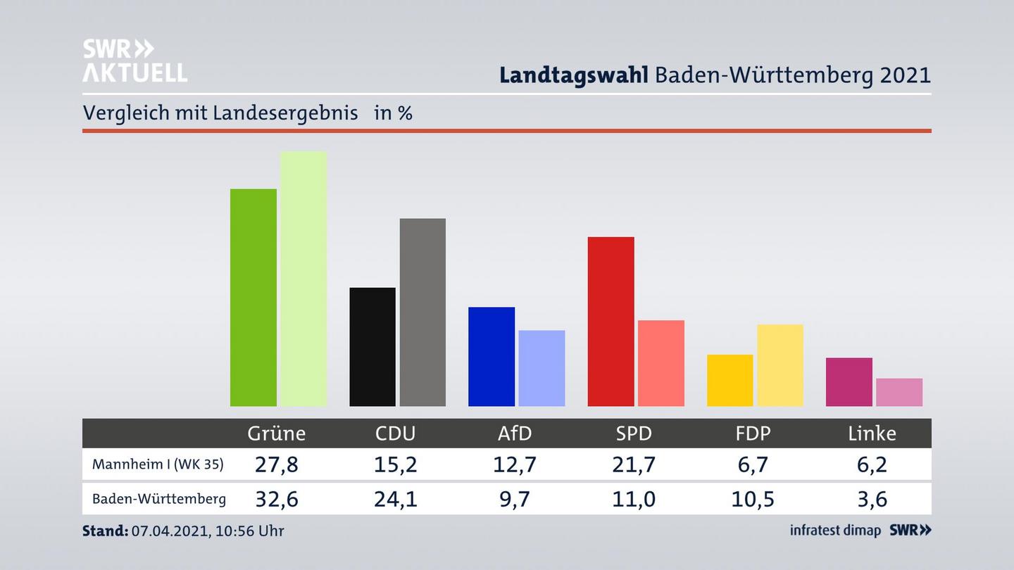 Ort im Vergleich zum Landesergebnis