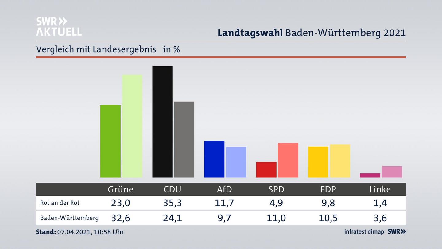 Ort im Vergleich zum Landesergebnis