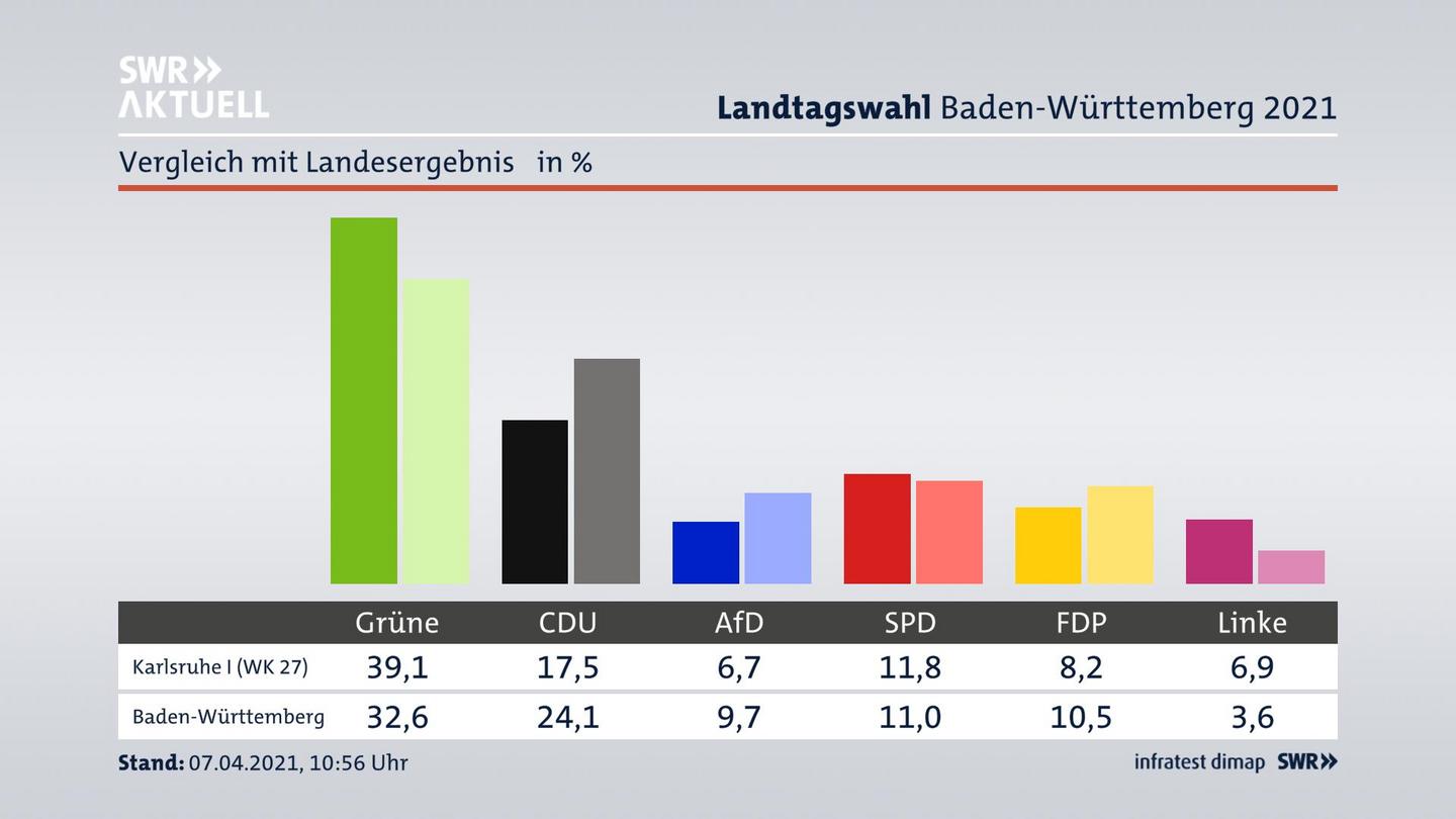 Ort im Vergleich zum Landesergebnis