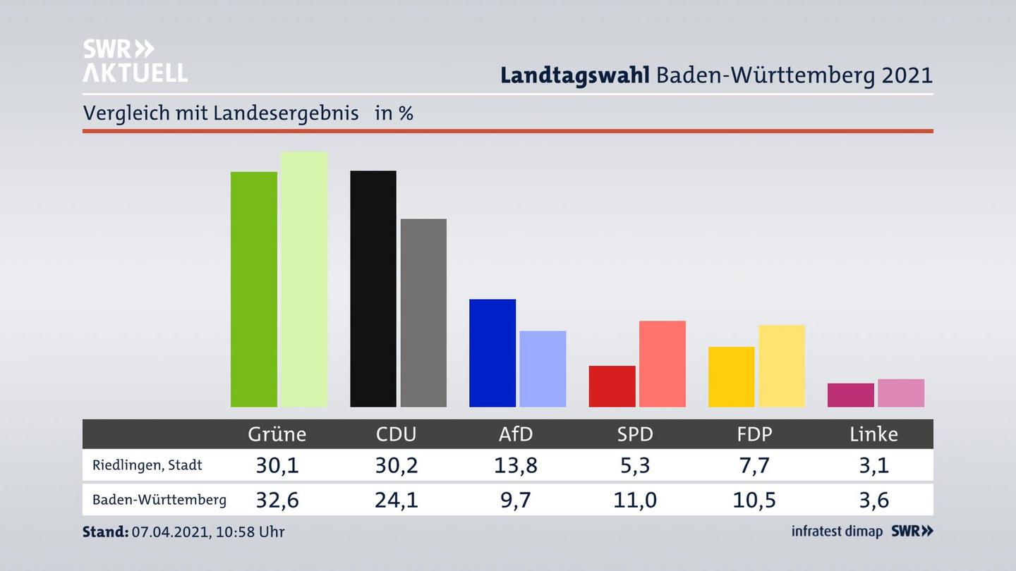 Ort im Vergleich zum Landesergebnis