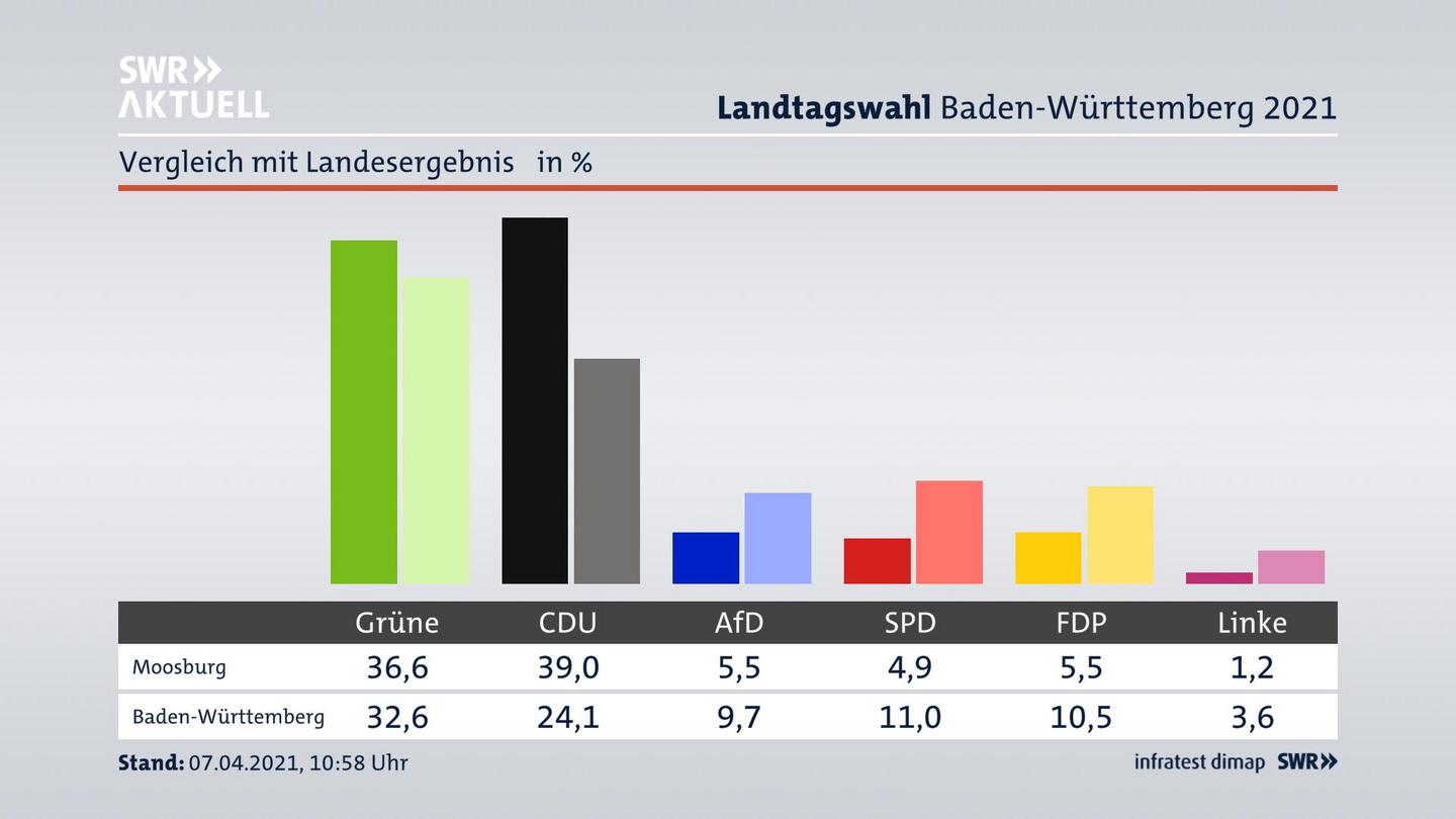 Ort im Vergleich zum Landesergebnis