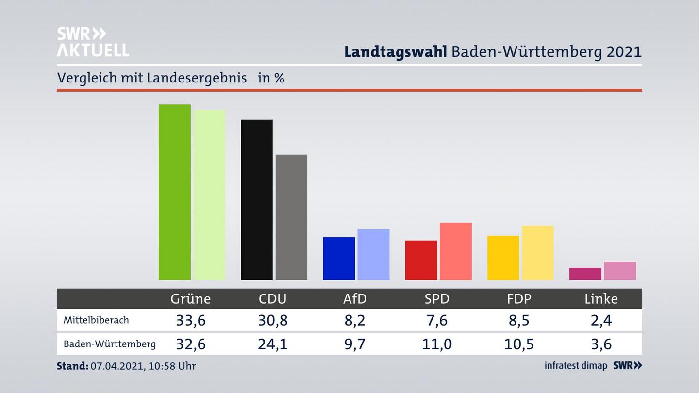Ort im Vergleich zum Landesergebnis