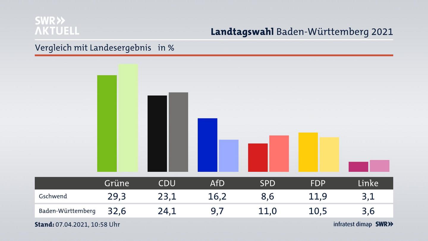Ort im Vergleich zum Landesergebnis
