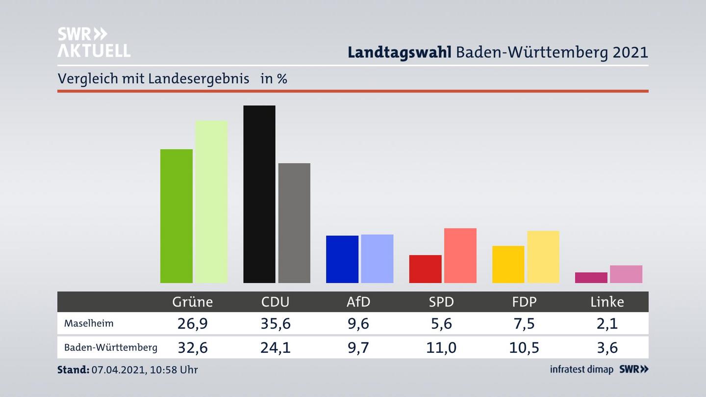 Ort im Vergleich zum Landesergebnis