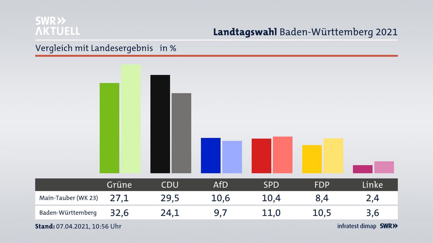 Ort im Vergleich zum Landesergebnis