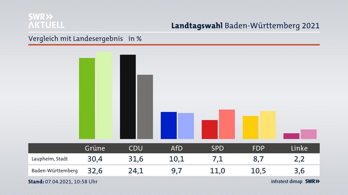 Ort im Vergleich zum Landesergebnis