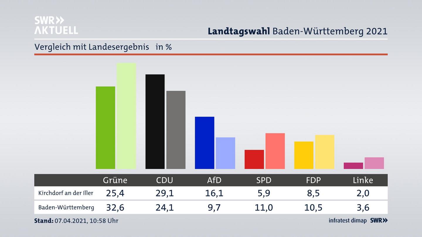 Ort im Vergleich zum Landesergebnis