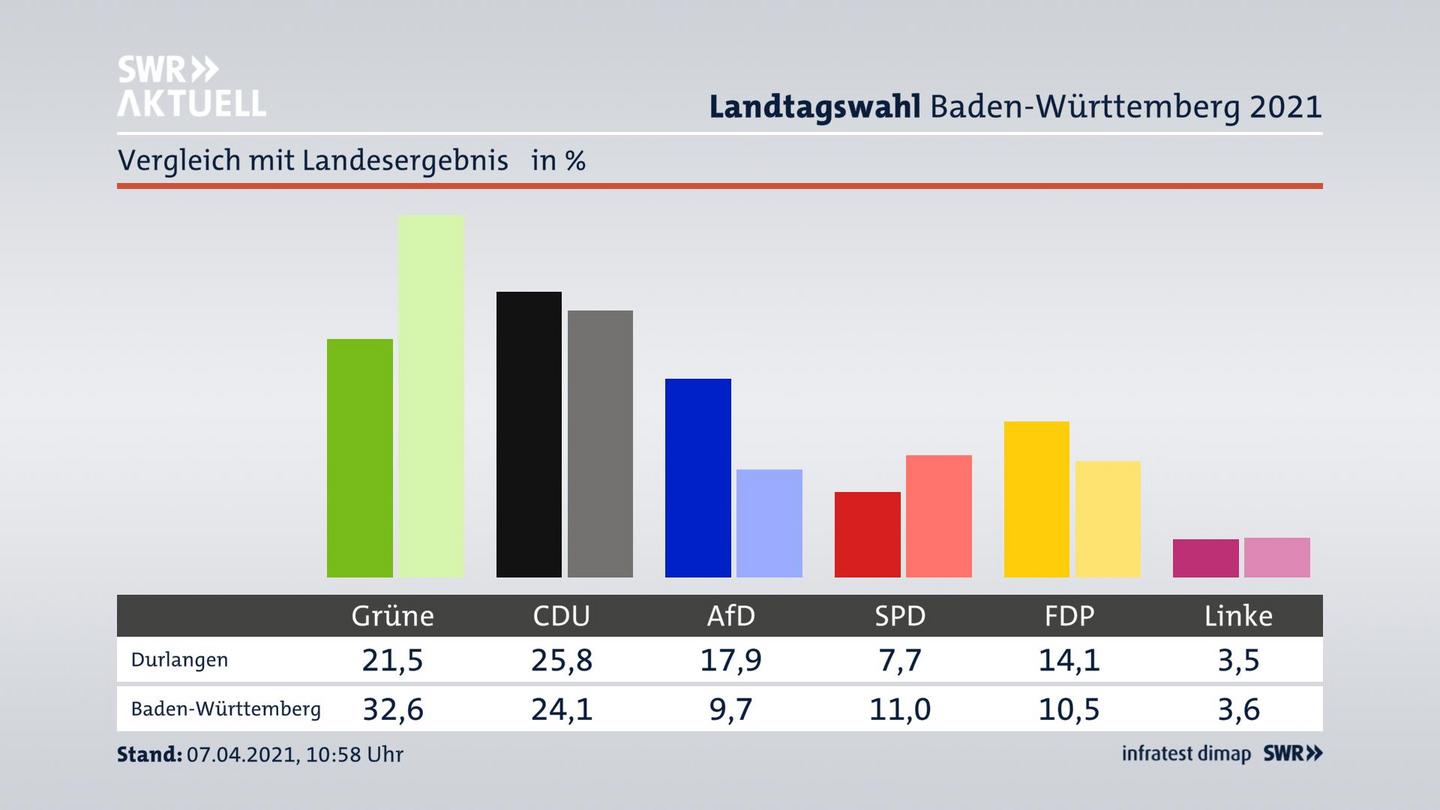 Ort im Vergleich zum Landesergebnis