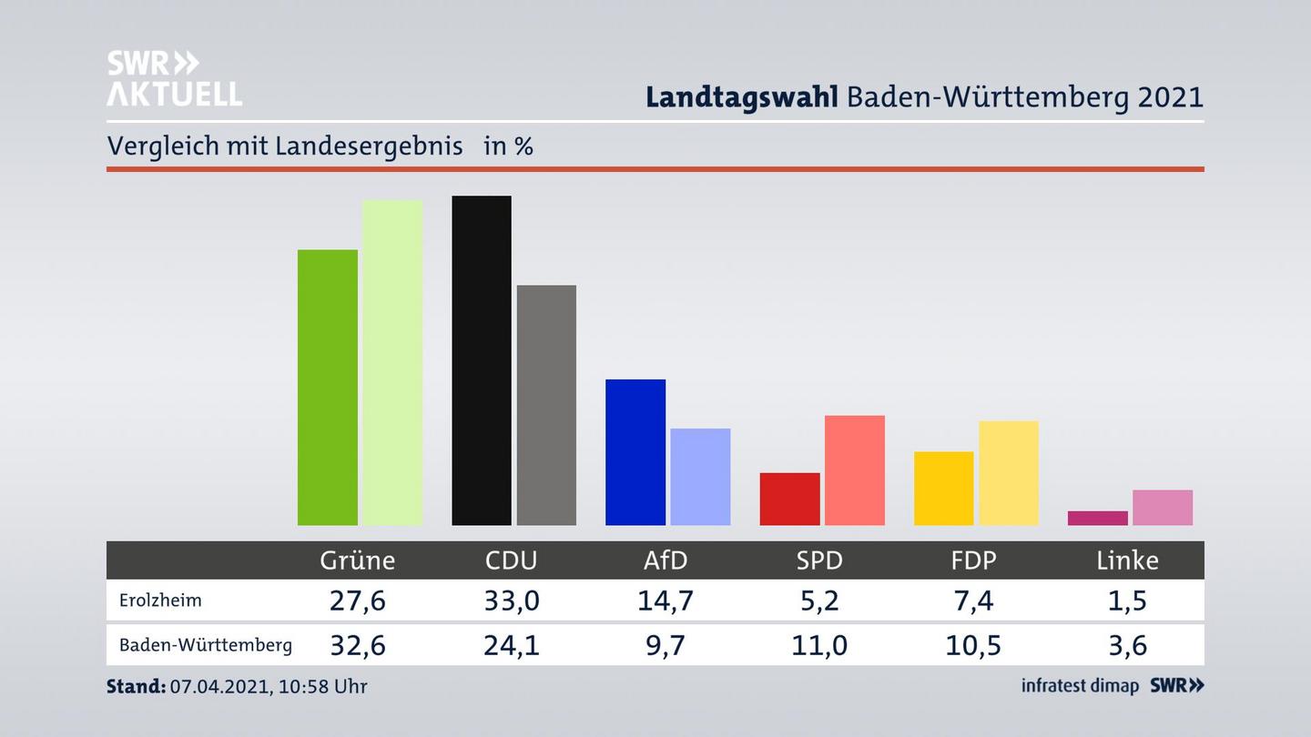 Ort im Vergleich zum Landesergebnis